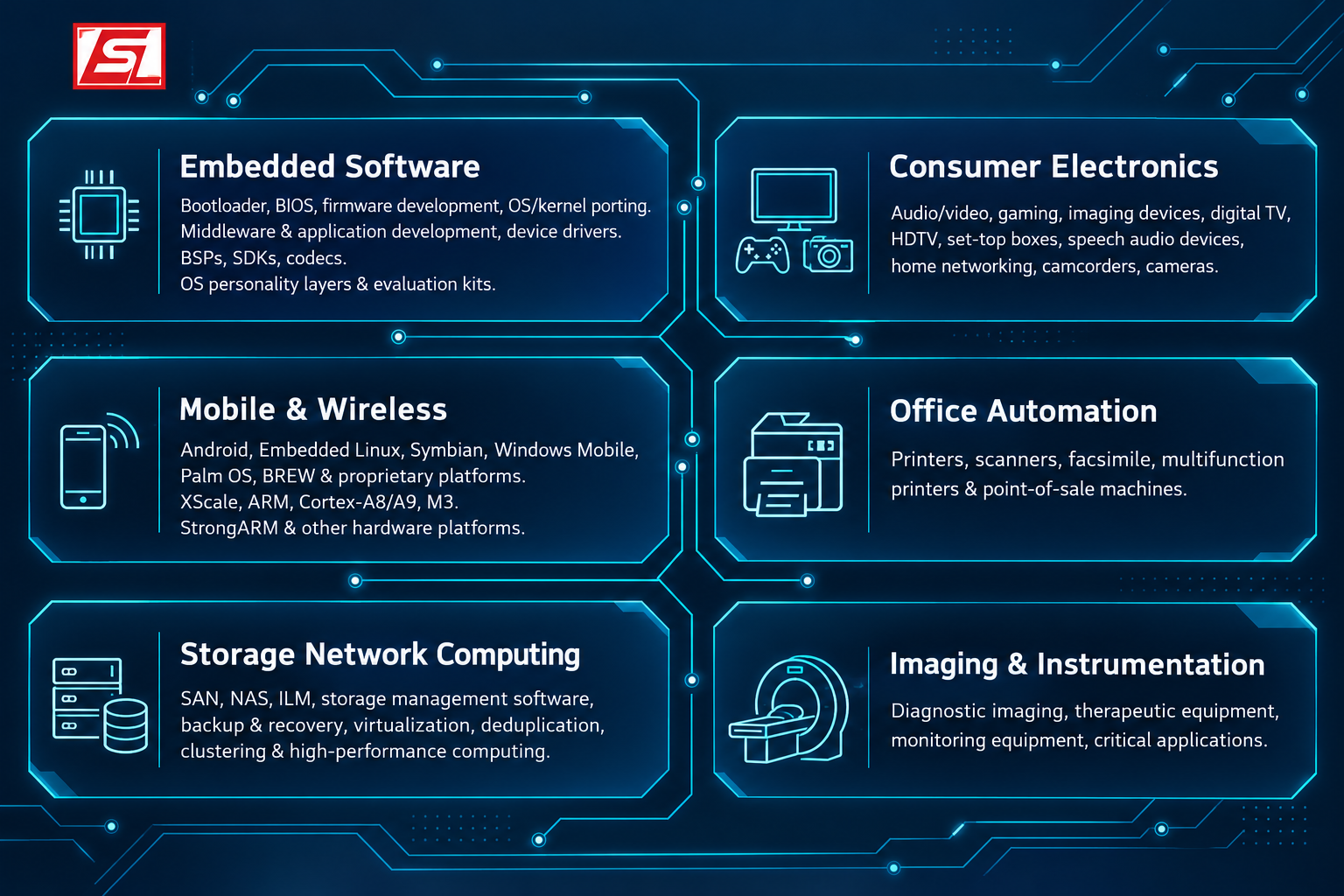 Embedded Software Labs services across software development, consumer electronics, mobile and wireless, office automation, storage computing, and diagnostic imaging