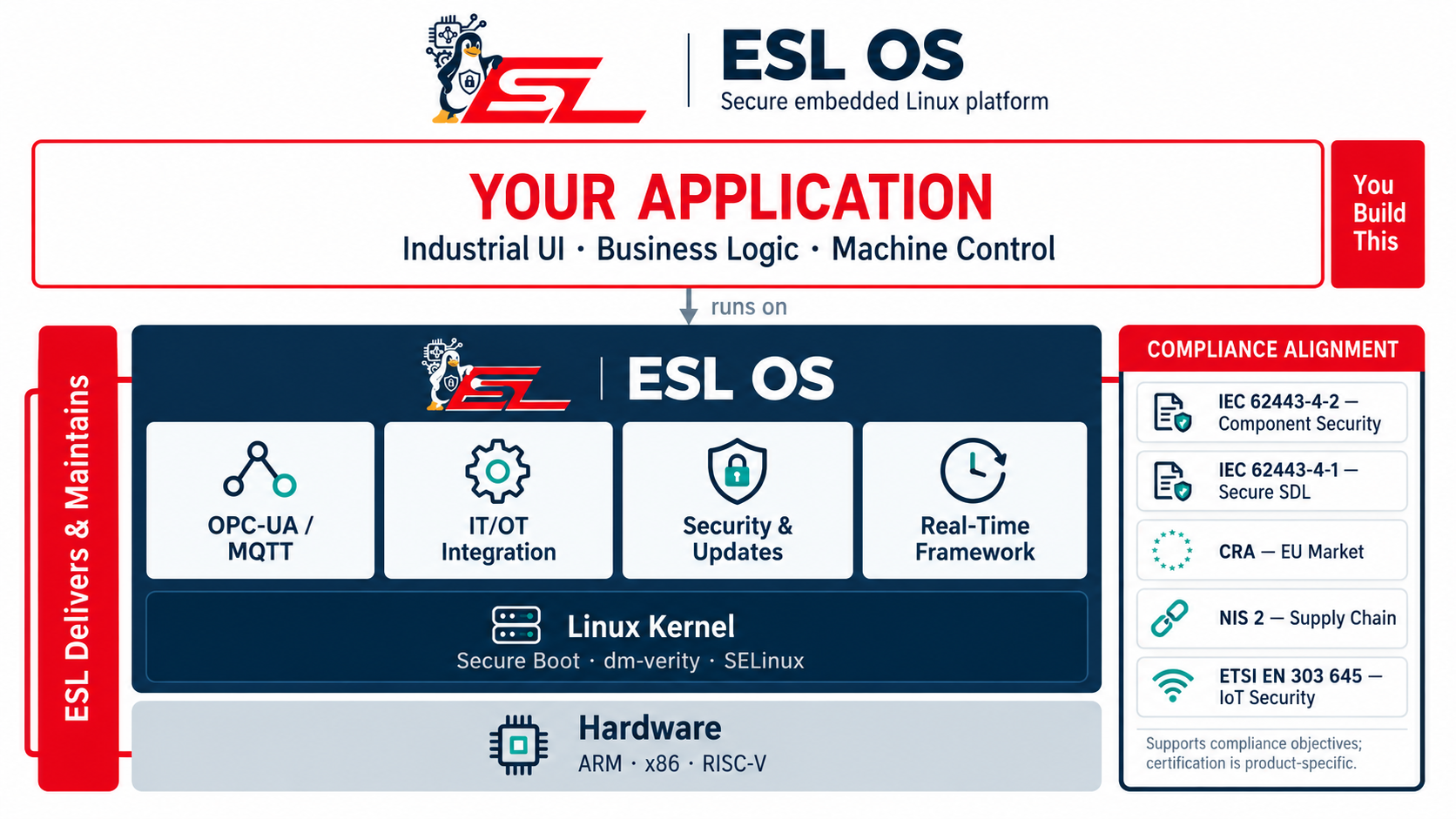 ESL OS architecture: customer application, secure embedded Linux platform, middleware and real-time services, Linux kernel security features, target hardware architectures and compliance alignment